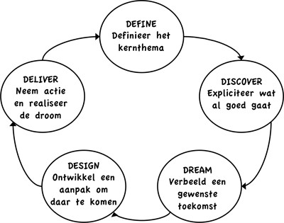 Appreciative inquiry