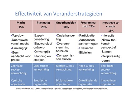 Veranderstrategieen tabel