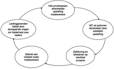 interactiepatroon wederzijdse afhankelijkheden