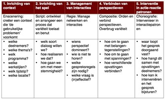 Tabel interventies in gebiedsontwikkeling