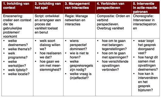 Tabel interventies in gebiedsontwikkeling
