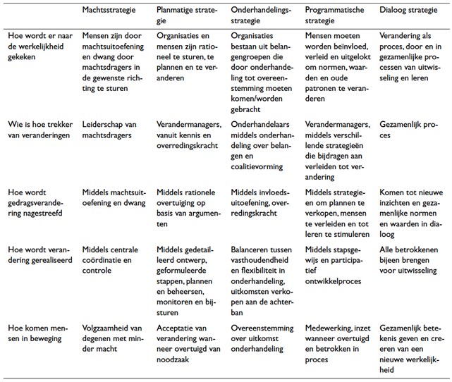 Strategieën voor verandering