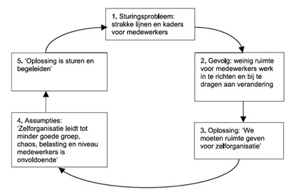 Ingesleten patronen doorbreken