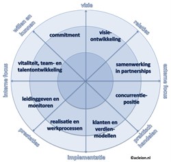 Model Acleion vitale organisaties